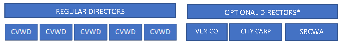 Proposed GSA Government Structure