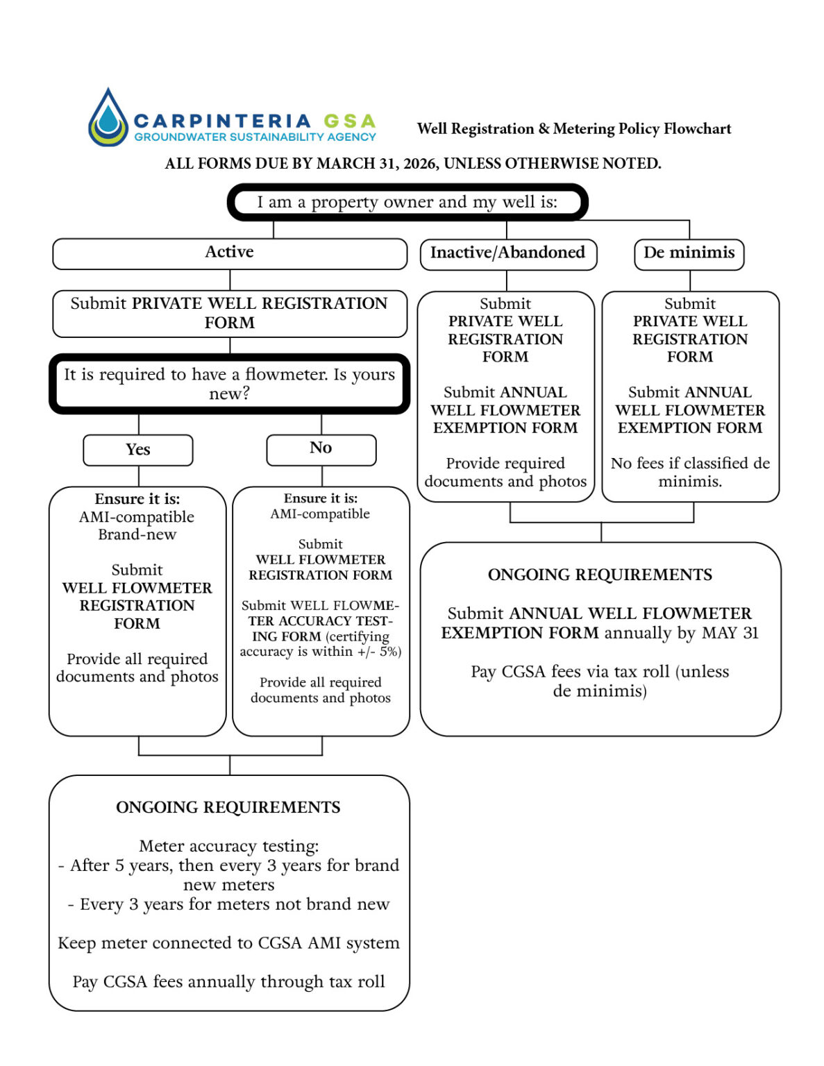 Well Program Requirement Well Registration and Metering Program – Carpinteria Groundwater ...